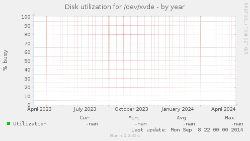 Disk utilization for /dev/xvde