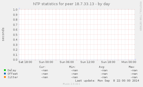 NTP statistics for peer 18.7.33.13