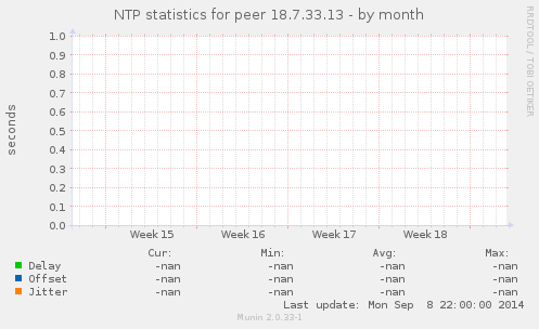 NTP statistics for peer 18.7.33.13