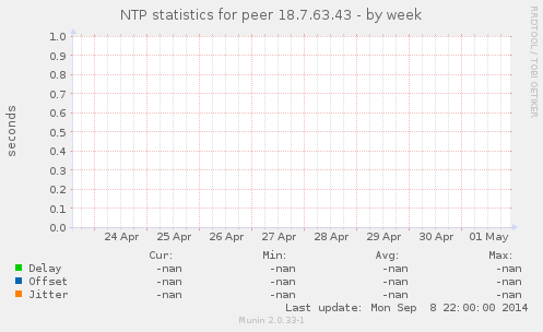 NTP statistics for peer 18.7.63.43