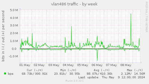 vlan486 traffic