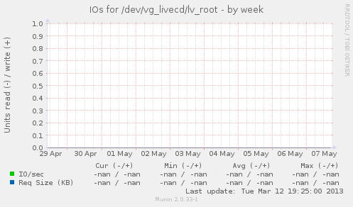 IOs for /dev/vg_livecd/lv_root