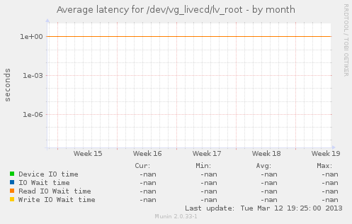 Average latency for /dev/vg_livecd/lv_root