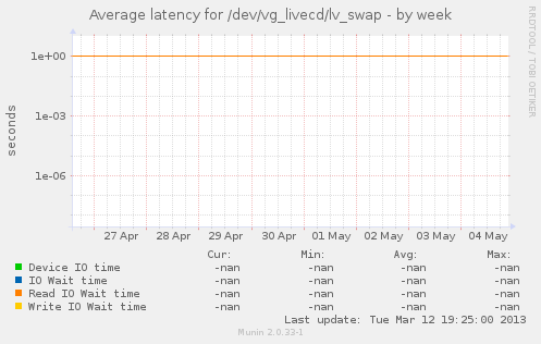 Average latency for /dev/vg_livecd/lv_swap