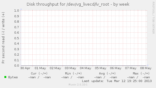 Disk throughput for /dev/vg_livecd/lv_root