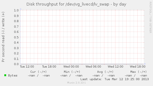 Disk throughput for /dev/vg_livecd/lv_swap