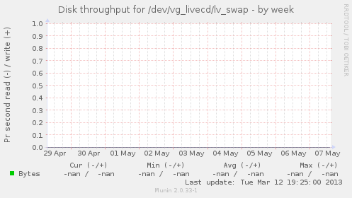 Disk throughput for /dev/vg_livecd/lv_swap