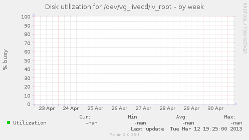 Disk utilization for /dev/vg_livecd/lv_root
