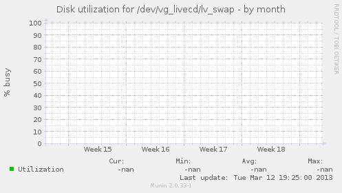 Disk utilization for /dev/vg_livecd/lv_swap