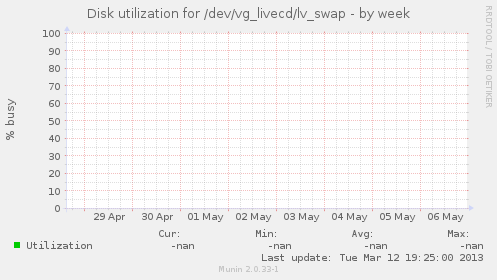 Disk utilization for /dev/vg_livecd/lv_swap