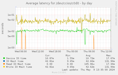 Average latency for /dev/cciss/c0d0
