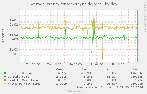Average latency for /dev/reynelda/root