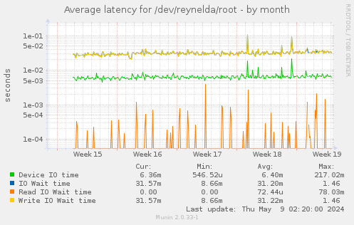 Average latency for /dev/reynelda/root