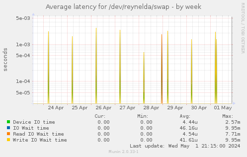 Average latency for /dev/reynelda/swap