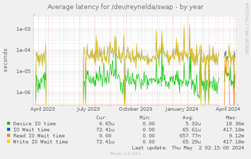 Average latency for /dev/reynelda/swap
