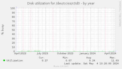 Disk utilization for /dev/cciss/c0d0