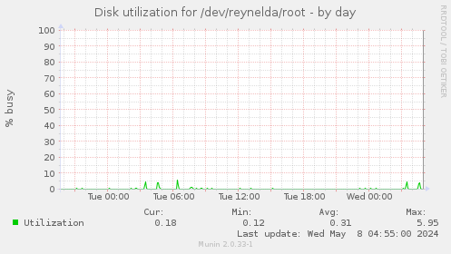Disk utilization for /dev/reynelda/root