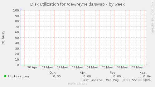 Disk utilization for /dev/reynelda/swap