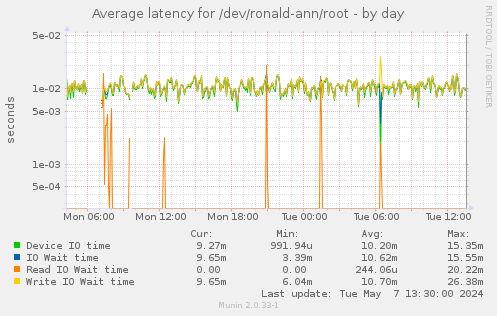 Average latency for /dev/ronald-ann/root