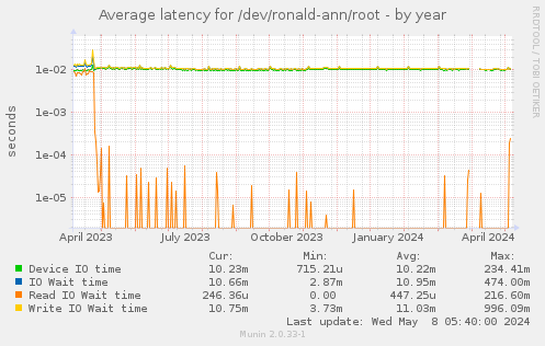 Average latency for /dev/ronald-ann/root