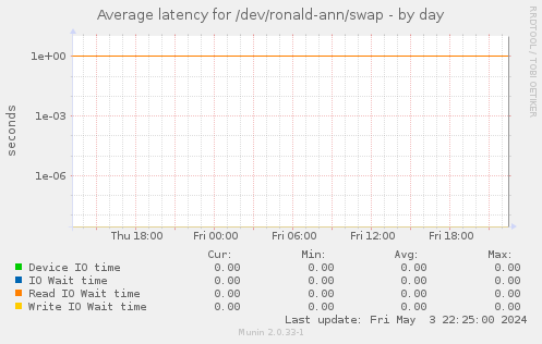 Average latency for /dev/ronald-ann/swap