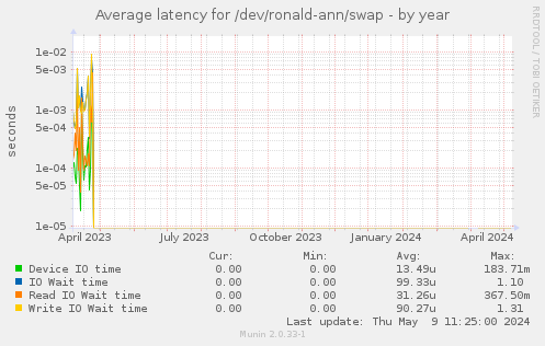 Average latency for /dev/ronald-ann/swap