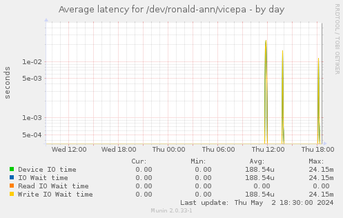 Average latency for /dev/ronald-ann/vicepa