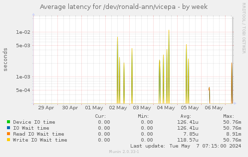 Average latency for /dev/ronald-ann/vicepa