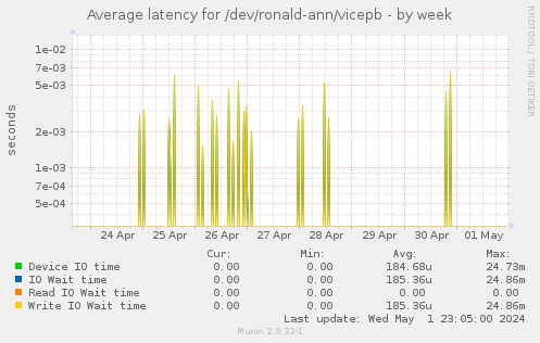 Average latency for /dev/ronald-ann/vicepb