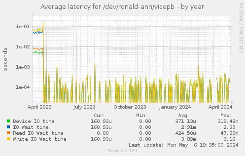 Average latency for /dev/ronald-ann/vicepb