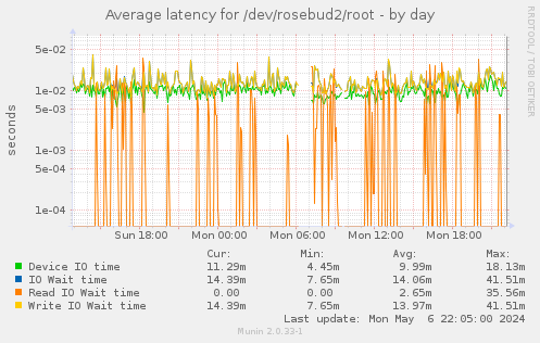 Average latency for /dev/rosebud2/root