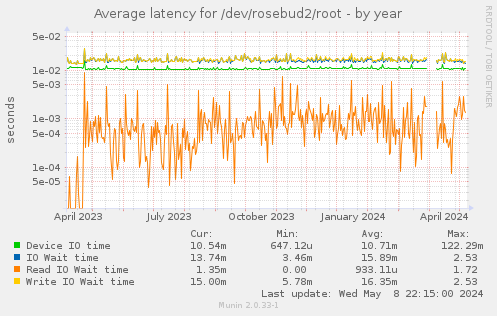 Average latency for /dev/rosebud2/root