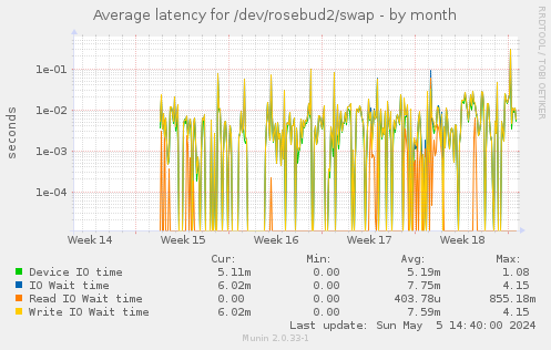 Average latency for /dev/rosebud2/swap
