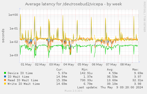 Average latency for /dev/rosebud2/vicepa