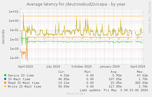 Average latency for /dev/rosebud2/vicepa