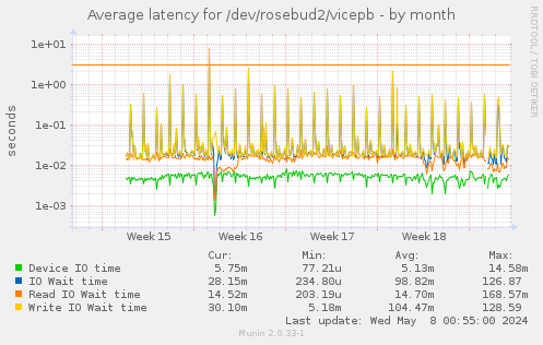 Average latency for /dev/rosebud2/vicepb