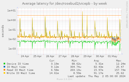 Average latency for /dev/rosebud2/vicepb