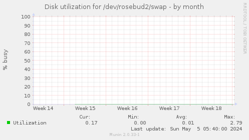 Disk utilization for /dev/rosebud2/swap
