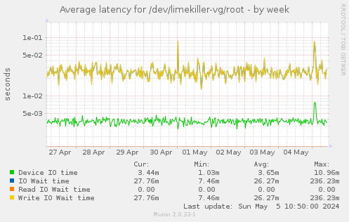 Average latency for /dev/limekiller-vg/root