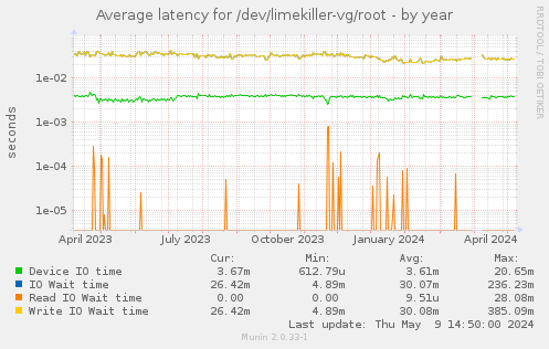 Average latency for /dev/limekiller-vg/root