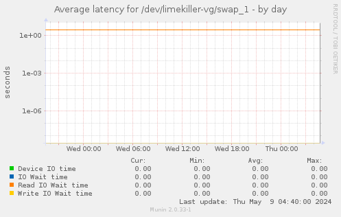 Average latency for /dev/limekiller-vg/swap_1