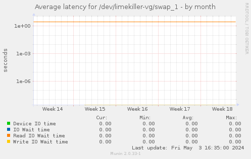 Average latency for /dev/limekiller-vg/swap_1