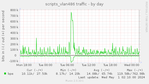 scripts_vlan486 traffic