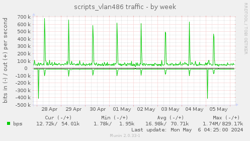 scripts_vlan486 traffic