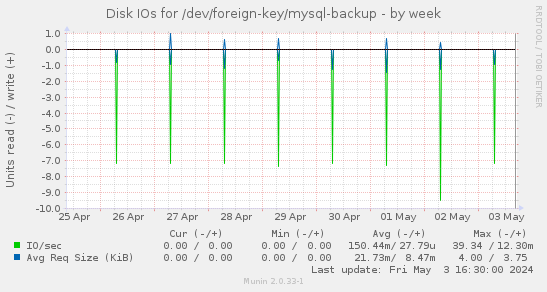 Disk IOs for /dev/foreign-key/mysql-backup