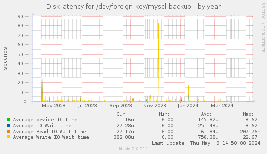 Disk latency for /dev/foreign-key/mysql-backup