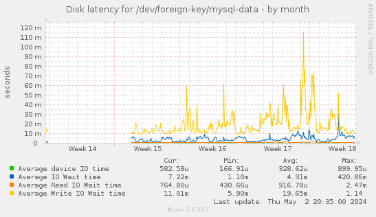 Disk latency for /dev/foreign-key/mysql-data