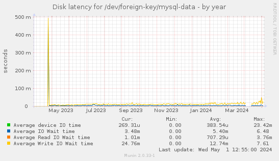 Disk latency for /dev/foreign-key/mysql-data