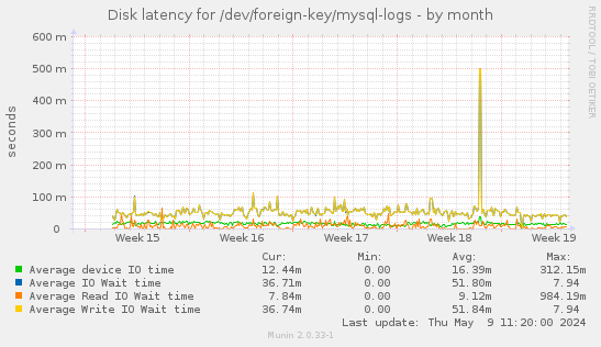 Disk latency for /dev/foreign-key/mysql-logs