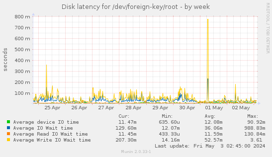 Disk latency for /dev/foreign-key/root